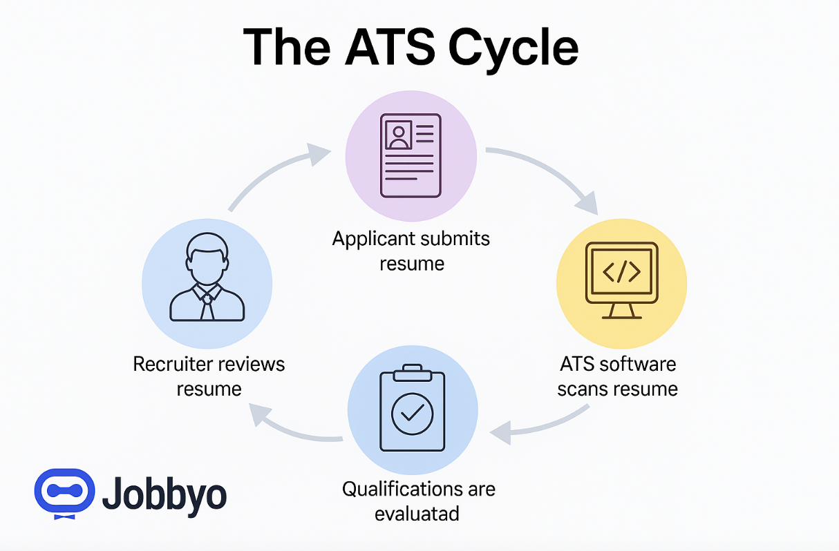 The ATS Cycle diagram showing how a resume flows from applicant submission through ATS scanning, qualification evaluation, and recruiter review